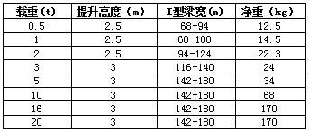 防爆手拉單軌行車參數(shù)